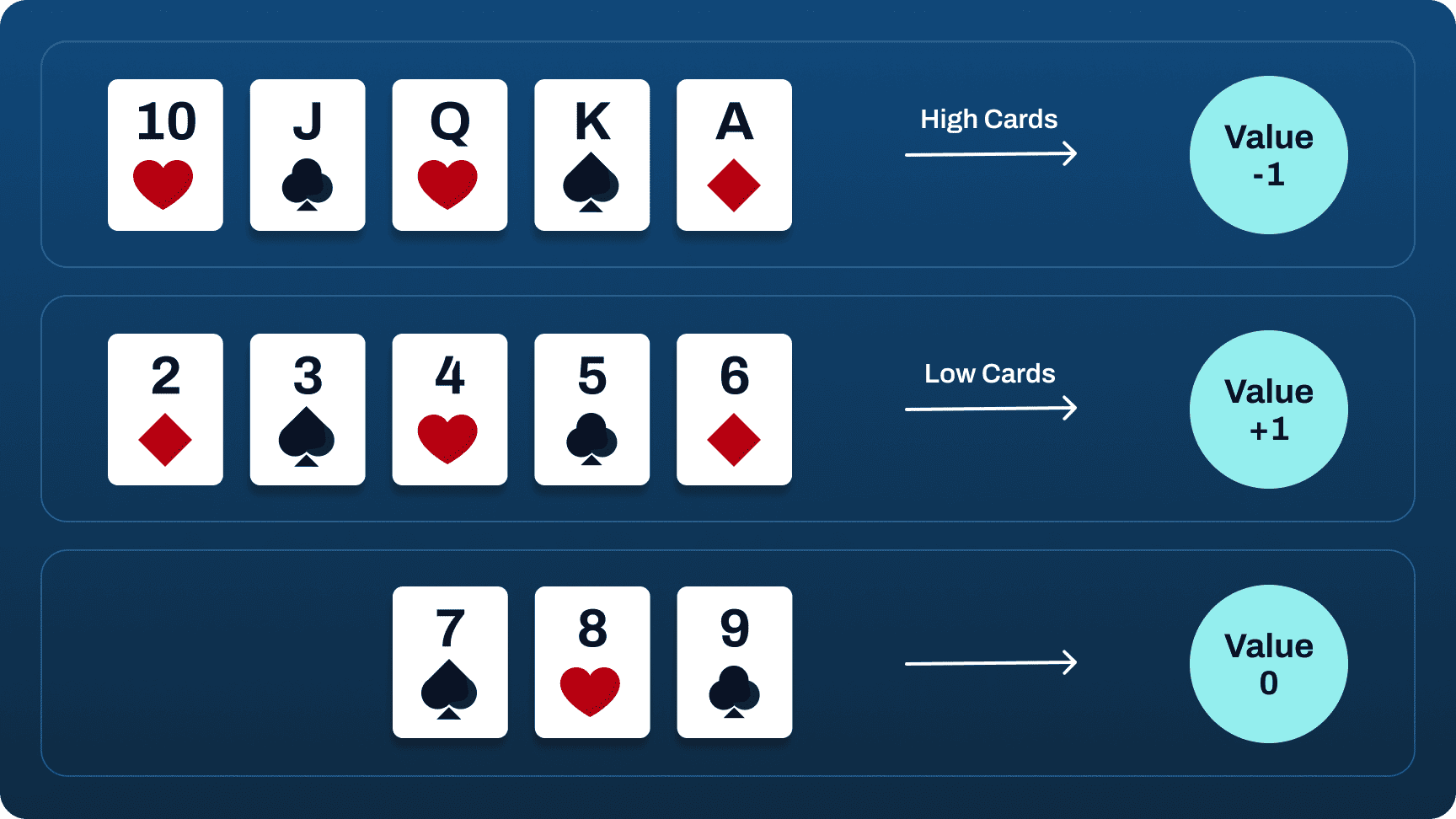 Card Counting in Blackjack